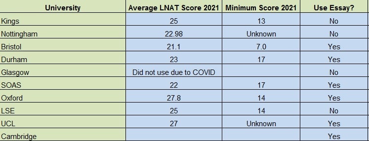 Average University LNAT Scores